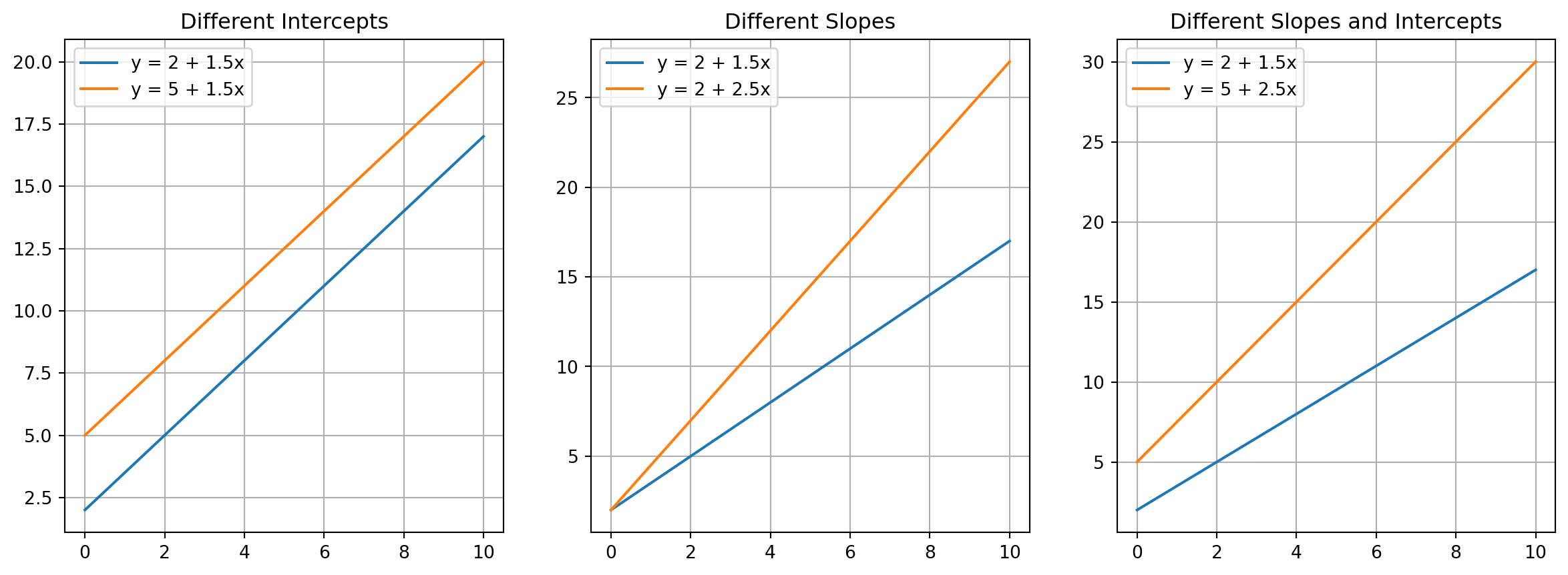 Three subplots showing the effect of changing intercepts and slopes on linear functions.